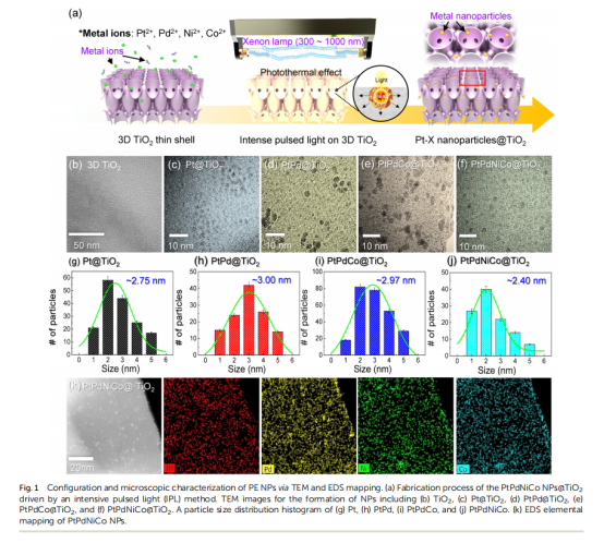 《Journal of Materials Chemistry A》：3D薄殼TiO2上的原子混合催化劑，用于雙?；瘜W(xué)檢測和中和（IF=11.99）